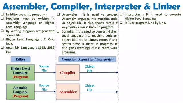 Assembler, Complier, Interpreter & Linker смотреть онлайн