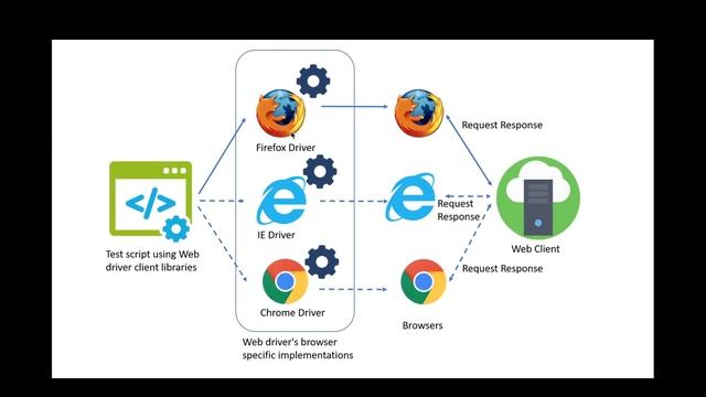 What is Selenium WebDriver|Selenium WebDriver Architecture|Selenium Automation Testing in Kannada # смотреть онлайн