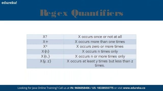 Java Regular Expressions Tutorial | Regular Expressions in Java | Java Training | Edureka Rewind смотреть онлайн