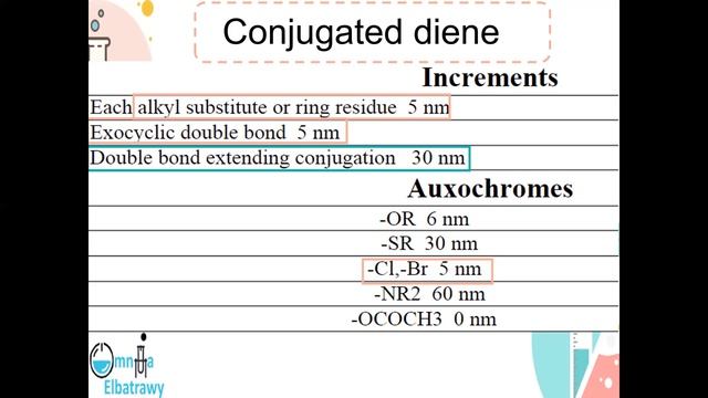 Woodward–Fieser rules UV spectroscopy |calculation of lambda max of diene| شرح بالعربى ليلة الامتحا смотреть онлайн