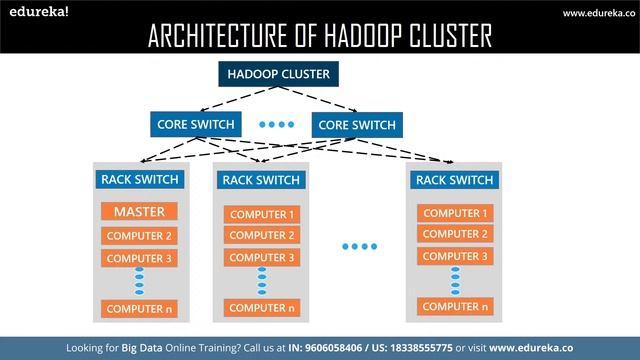 How to Setup Hadoop Cluster? | Hadoop Training | Edureka | Big Data Rewind - 7 смотреть онлайн