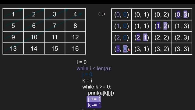Visual illustration: How to print a matrix diagonally смотреть онлайн