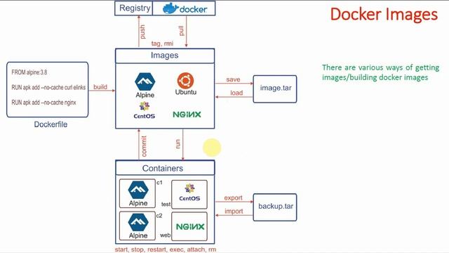 49-How to build your own Docker Image | Docker Tutorial for Beginners (Hindi) | Learn Docker смотреть онлайн