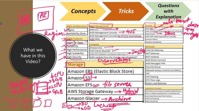 AWS Certified Cloud Practitioner : Quick exam reference cheat sheet [40 Services Explained] смотреть онлайн