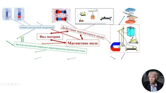 8й класс; Физика; Повторительно-обобщающий урок по теме: Электромагнитные Явления смотреть онлайн