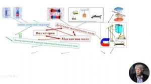 8й класс; Физика; Повторительно-обобщающий урок по теме: Электромагнитные Явления