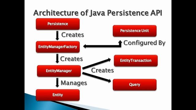 Explain JPA (Java Persistence API) and its Architecture ?. смотреть онлайн