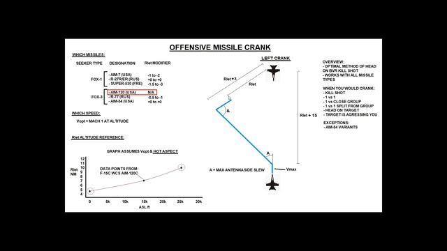 Combat: Offensive Missile Kill Cranking Tutorial | DCS WORLD смотреть онлайн
