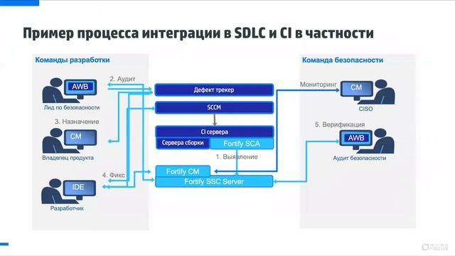 Решение Micro Focus Fortify смотреть онлайн