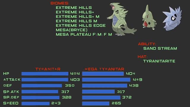 PIXELMON | 1.7.10 | 1.12.2 |Как прокачать покемона - Tyranitar! смотреть онлайн