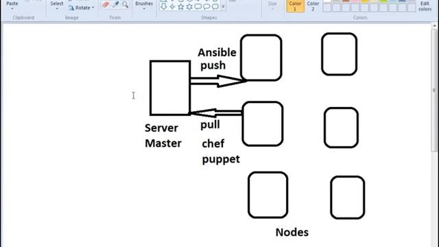 Master in Devops | Ansible AWS Tutorial | Ansible Tutorial for Beginners смотреть онлайн