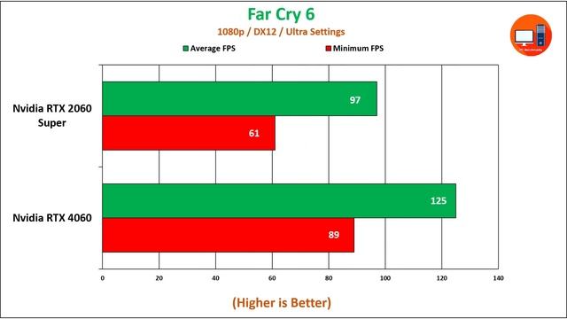 Nvidia RTX 2060 Super vs RTX 4060 | 20 Games Tested | How Much Performance Difference? смотреть онлайн