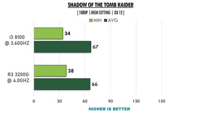 R3 3200G vs i3 8100 - GTX 1660 - Benchmarks Comparison смотреть онлайн