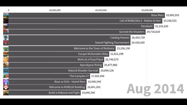The Most Played Roblox Games (Mar 2006 - December 2022) смотреть онлайн