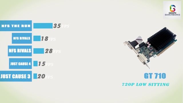 GT 710 DDR5 test in 25 games in 2021 смотреть онлайн
