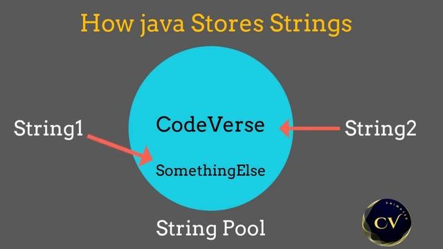 Why Strings are Immutable In Java - Animated way смотреть онлайн