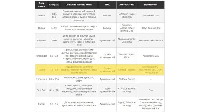 Какой ХМЕЛЬ лучше для домашнего пива? смотреть онлайн