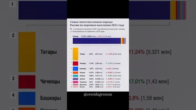 Согласно данным последней (2021) переписи населения, среди 10 самых многочисленных народов России смотреть онлайн