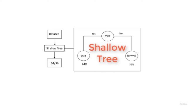 Bagging and Boosting in Plain English for Machine Learning смотреть онлайн