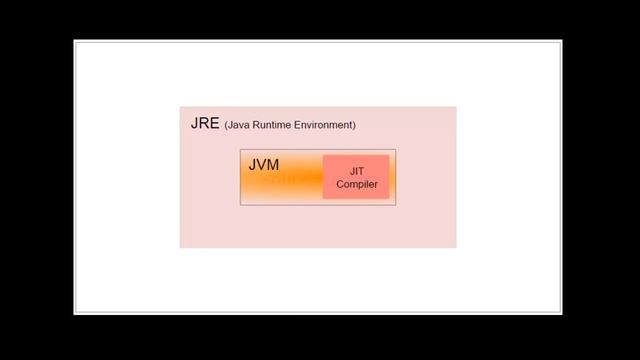 What is JVM? JDK? JRE? смотреть онлайн