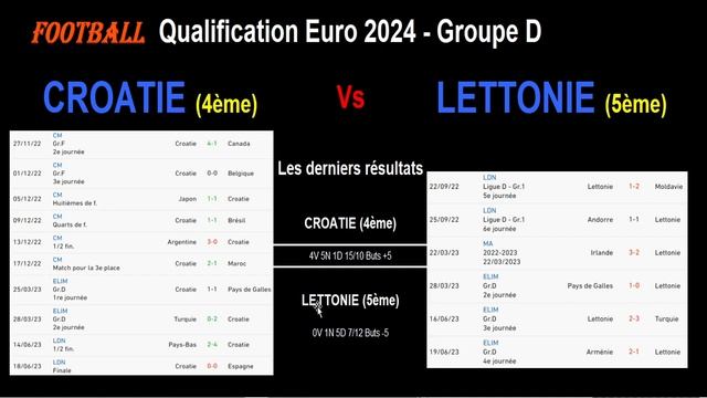 CROATIE - LETTONIE : qualifications Euro 2024 Groupe D - Football - 5ème journée - 08/09/2023 смотреть онлайн