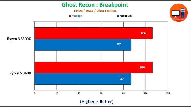 AMD Ryzen 3 3300X vs Ryzen 5 3600 смотреть онлайн