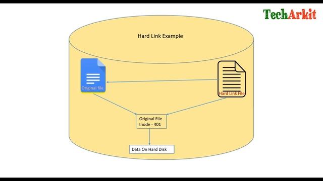 Linux Soft Link vs Hard Link | RHCSA 8 Certification #39 | Tech Arkit | EX200 смотреть онлайн