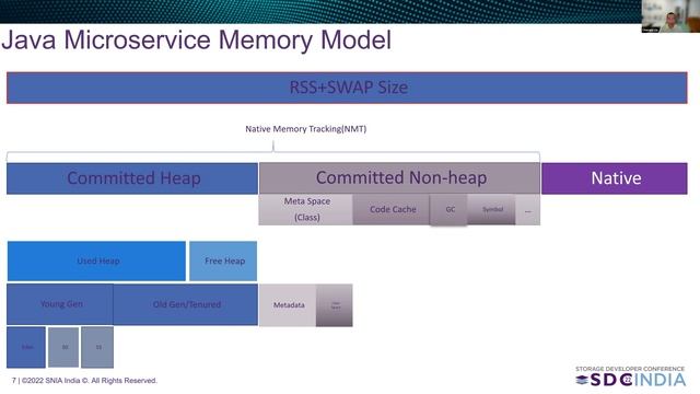 SDC India 2022: Memory Profiling of Java Based Microservice Architecture смотреть онлайн