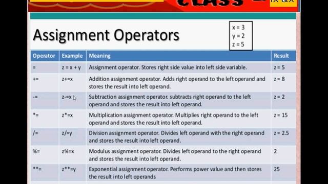 Python Basics....Operators( For class IX to XII) смотреть онлайн