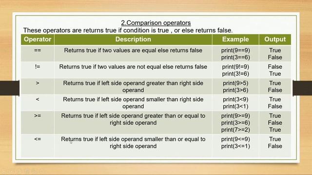 Operators in Python Video 1(Arithmetic, Comparison and Assignment operators) смотреть онлайн