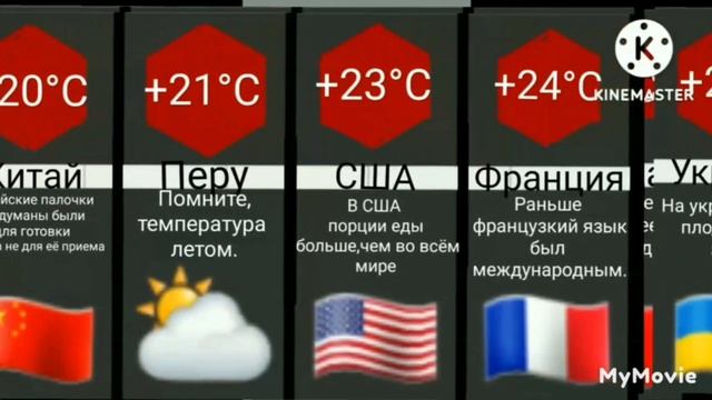 Сравнение: Средняя температура летом в разных странах (часть 2) смотреть онлайн