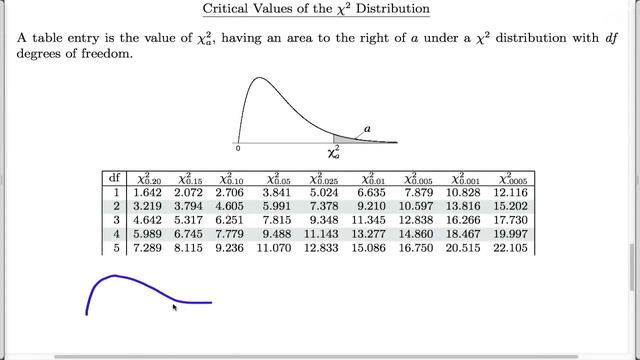 Chi-square tests for count data: Finding the p-value (old, fast version) смотреть онлайн