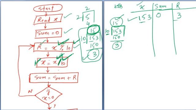 Flowchart to find sum of digits of a given number | Algorithm & Flowchart смотреть онлайн