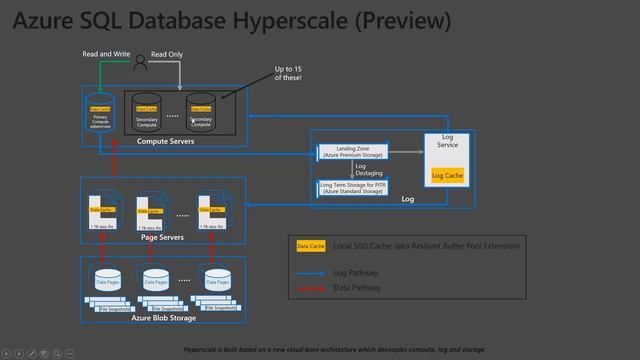 Azure SQL Hyperscale Database смотреть онлайн