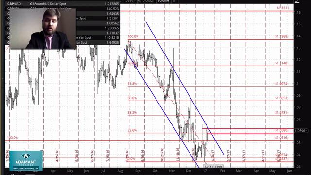 Технический анализ рынка FOREX 10 января смотреть онлайн