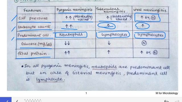 Meningitis | Causative organisms | Lab diagnosis of meningitis with notes | @M For Microbiology смотреть онлайн