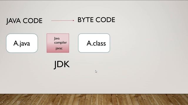 How Java Code Gets Executed | JDK and JRE | Java For Beginners смотреть онлайн