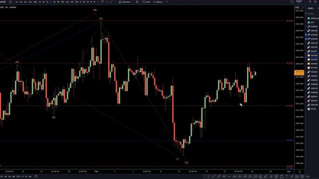 Latest XAUUSD (GOLD) Forecast and Elliot Wave Technical Analysis for February 26, 2024 смотреть онлайн