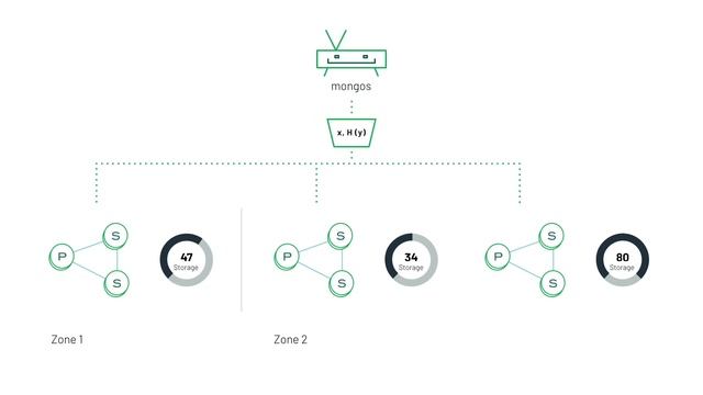 MongoDB 4.4 - performance improvements, custom aggregation expressions, and more смотреть онлайн