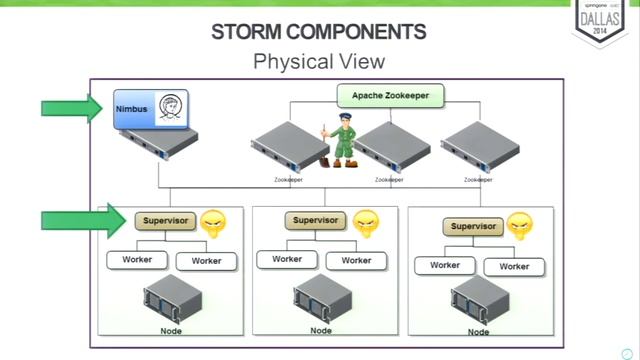 Scalable Big Data stream processing with Storm and Groovy смотреть онлайн