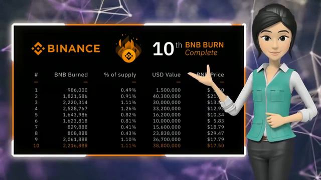 Биткоин биржа Binance сожгла токенов BNB на $39 млн. смотреть онлайн