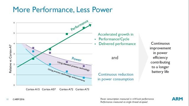 ARM Cortex-A73을 통한 프리미엄 모바일 경험 смотреть онлайн