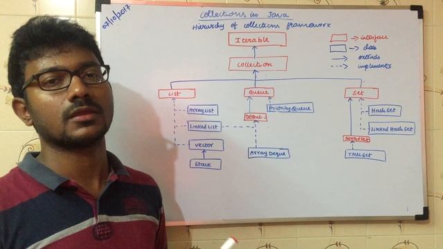 Java Collections Framework Hierarchy | Java Collections (Java Tutorial) смотреть онлайн