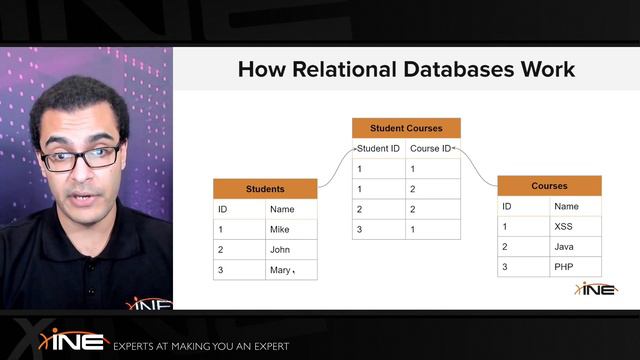 6.6. Relational Vs NoSQL Databases