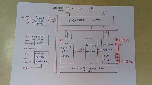 8259 Features | Microprocessor Lectures in Hindi смотреть онлайн