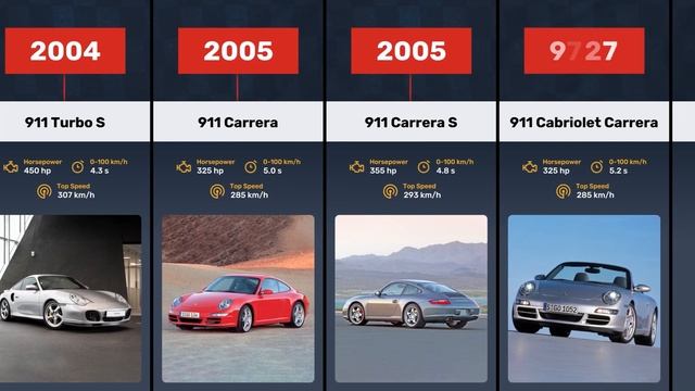Porsche 911: A Timeline Evolution From 1964 to 2023 смотреть онлайн