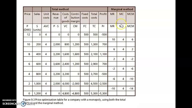 Optimal Price, Total & Marginal Method