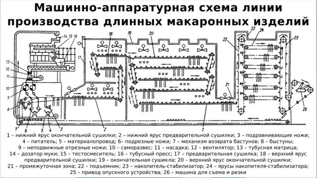 Машинно-аппаратурная схема линии производства длинных макарон - спагетти, мафальдине смотреть онлайн