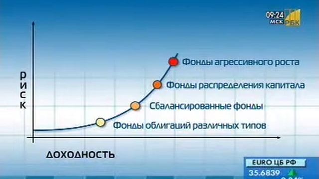 Инвестиционные фонды на западе. Подробное объяснение. смотреть онлайн