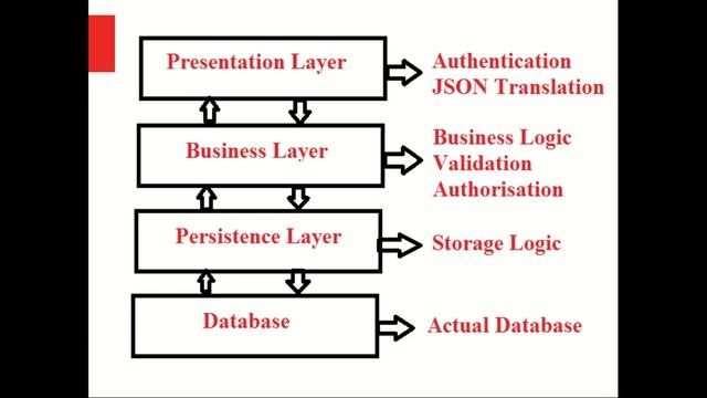 Spring Boot Tutorial | Spring Boot Architecture Flow #3 смотреть онлайн